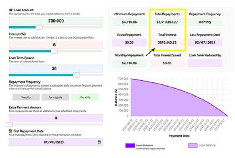 Graph 700k, 30y, Monthly, no Extra Repayments
